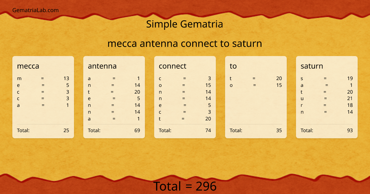 mecca antenna connect to saturn in simple Gematria